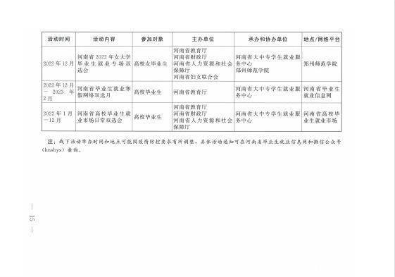 河南省教育厅等十七部门关于联合开展河南省2022年高校毕业生“新时代 新梦想”就业创业公益帮扶行动的通知