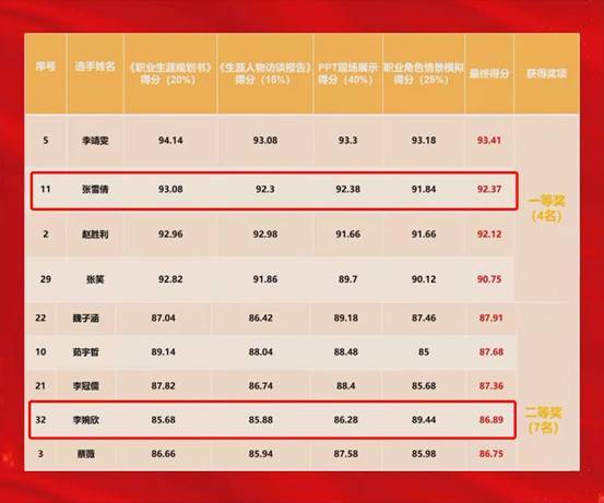 我校学子在2021年河南省职业生涯规划大赛豫西赛区复赛取得佳绩